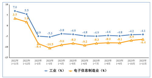 2023年1 11月我國規上電子信息制造業增加值同比增2.6