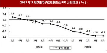 2018年1 5月我國電子信息制造業出口交貨值同比增長7.4