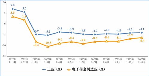 2023年1 11月份電子信息制造業運行情況