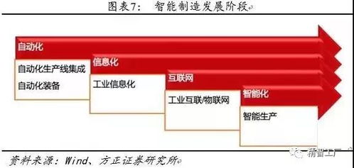 信息化是智能制造的必經(jīng)之路
