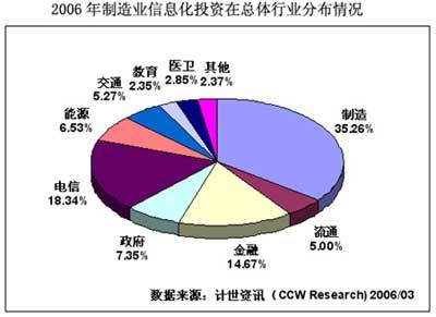 分析:制造業信息化將呈現三化發展趨勢_業界_科技時代_新浪網