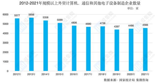 中國電子信息制造業外資統計 企業數量4566家 利用外資規模增長14.2