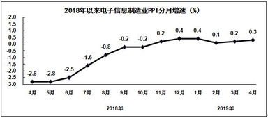 2019年1 4月電子信息制造業(yè)運(yùn)行情況
