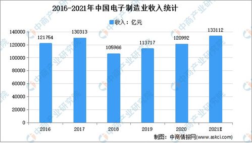 芯片 難產(chǎn) 消費(fèi)電子需求激增 2021年中國(guó)芯片市場(chǎng)現(xiàn)狀及發(fā)展趨勢(shì)預(yù)測(cè)分析