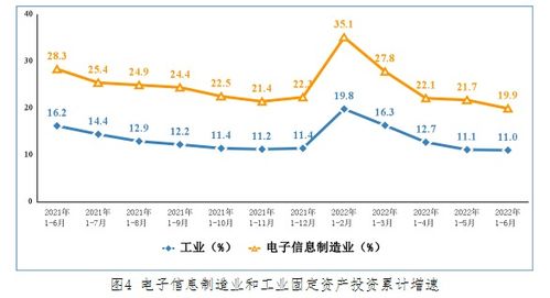 工信部 2022年上半年規模以上電子信息制造業增加值同比增長10.2 出口交貨值同比增長7.3
