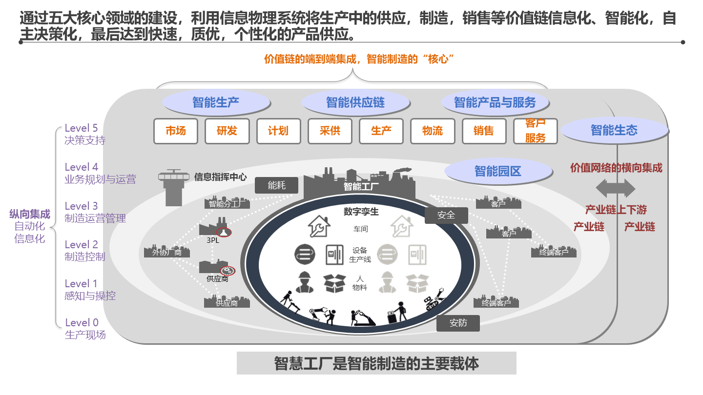 智能制造-集團智能工廠信息化頂層架構設計方案(134頁 ppt)_項目_規劃
