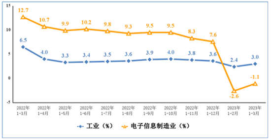 電子信息制造業一季度固定資產投資同比增長14.5%，展現強勁發展勢頭