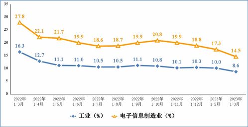 一季度電子信息制造業降幅收窄，工信部數據顯示行業逐步回暖