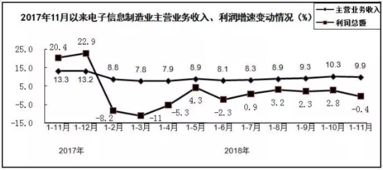 2018年前11月規上電子信息制造業增加值同比增長13.4%，行業高質量發展成效顯著