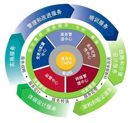 信息技術驅動服務創新 現代服務業與高端制造業融合發展之路