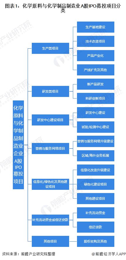 2021年A股IPO募投市場深度分析 聚焦化學原料與化學制品制造業