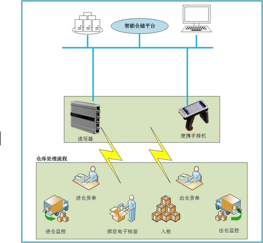 制造業倉儲信息化總體規劃方案 以信息化驅動管理、物流與業務深度融合