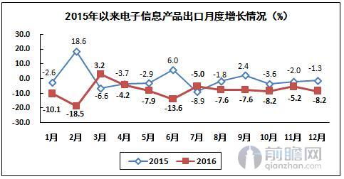 挑戰與迷霧 電子信息產品出口的嚴峻形勢與2017年制造業信息化前景
