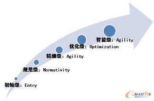 中國(guó)制造業(yè)供應(yīng)鏈信息化應(yīng)用綜述 現(xiàn)狀、挑戰(zhàn)與未來(lái)展望
